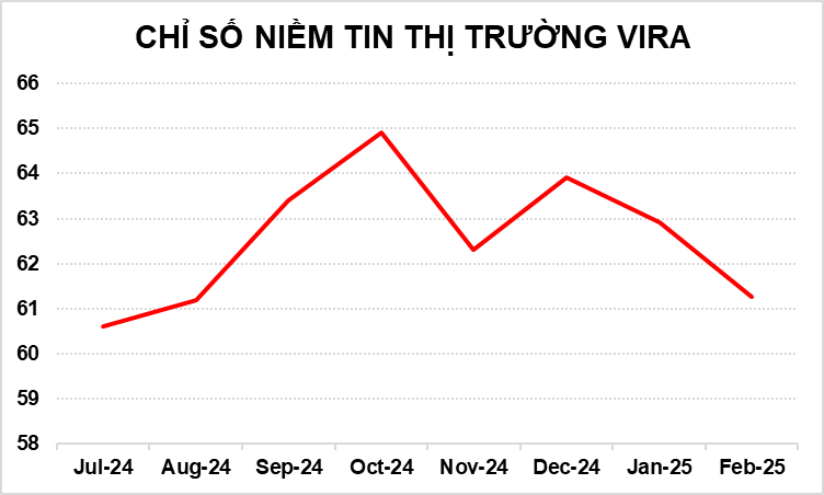 KẾT QUẢ KHẢO SÁT CHỈ SỐ NIỀM TIN THỊ TRƯỜNG VIRA 02/2025 2